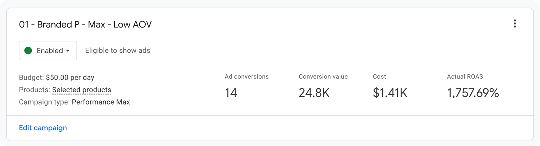 Summary card for an enabled Google Ads "Performance Max" campaign named "01 - Branded P - Max - Low AOV", showing a $50/day budget, 14 conversions, $24.8K conversion value, $1.41K cost, and 1,757.69% ROAS.
