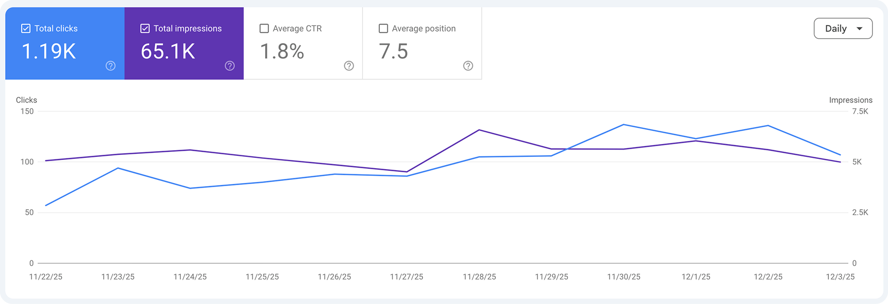 Marketing performance dashboard showing total clicks (1.19K) and total impressions (65.1K), alongside a line graph of daily clicks (blue) and impressions (purple) from November 22 to December 3, 2025.