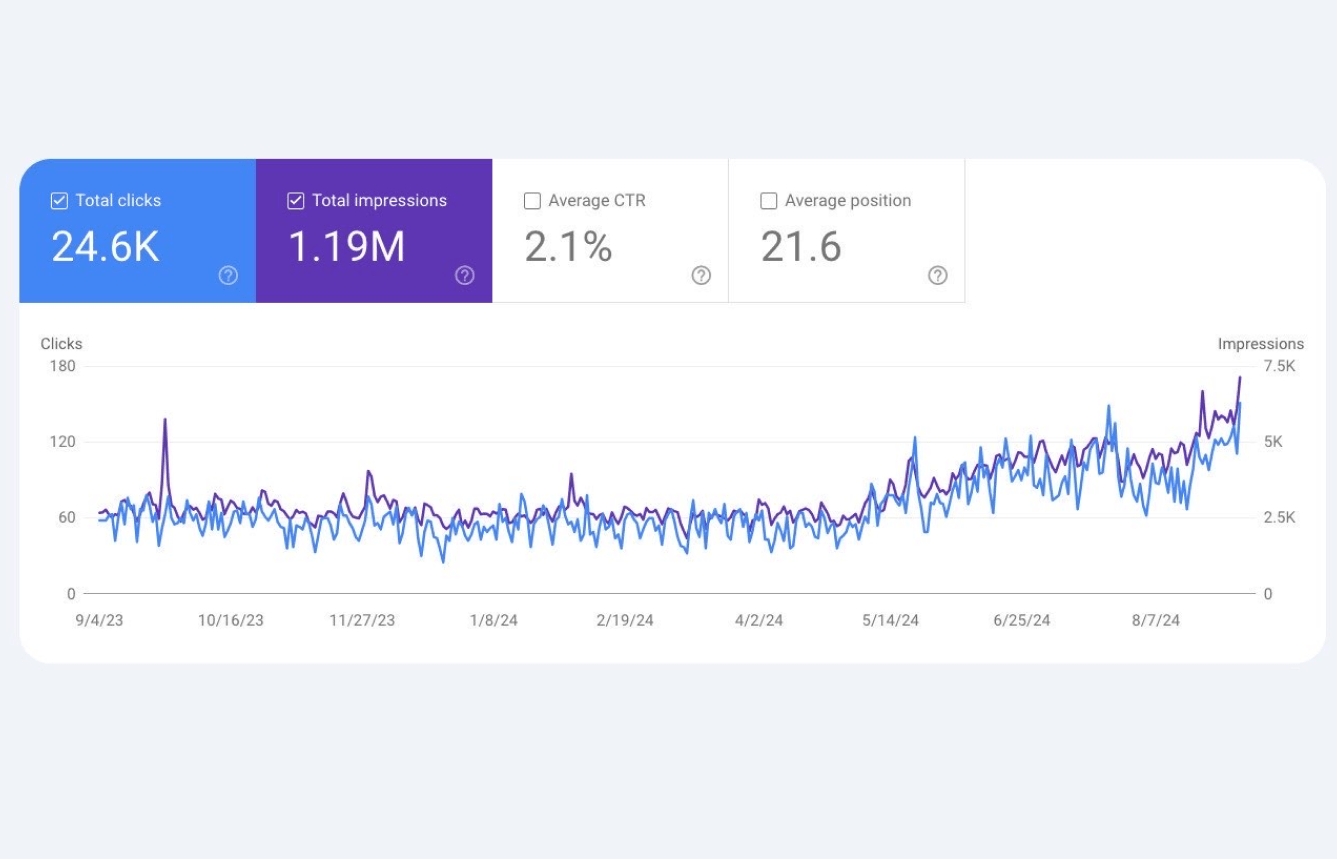 Website performance dashboard displaying 24.6K total clicks, 1.19M total impressions, 2.1% average CTR, 21.6 average position, and a year-long trend graph showing increasing clicks and impressions.