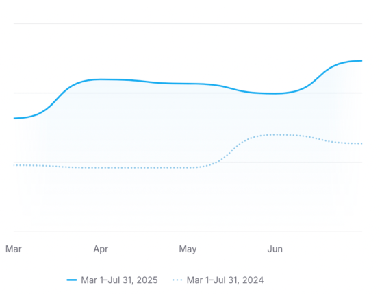Line graph comparing March-July data for 2025 (solid line) and 2024 (dotted line), showing 2025 values significantly higher and trending differently.