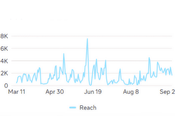 Line graph displaying 'Reach' metrics from March 11 to early September, showing values generally between 0 and 4K, with a prominent spike close to 8K in mid-June.