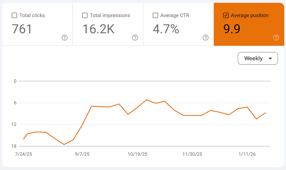 SEO dashboard with metrics: 761 clicks, 16.2K impressions, 4.7% CTR, and an average position of 9.9. A line graph shows the weekly average position improving from 15 to 6 in September 2025, then fluctuating around 10 until January 2026.